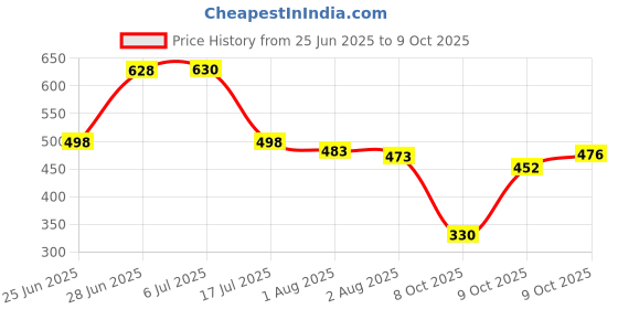 flipkart.com brandonn Solid Crib AC Blanket for AC Room brandonn Price History Graph from 25 Jun 2025 to 9 Oct 2025