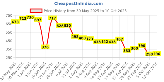flipkart.com brandonn Solid Crib AC Blanket forAC Room brandonn Price History Graph from 30 May 2025 to 10 Oct 2025