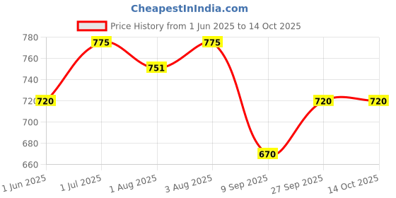 flipkart.com brandonn Solid Crib Crib Baby Blanket forAC Room brandonn Price History Graph from 1 Jun 2025 to 14 Oct 2025