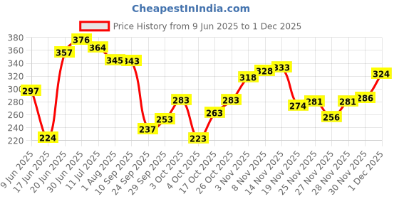 flipkart.com brandonn Solid Crib Hooded Baby Blanket for Mild Winter brandonn Price History Graph from 9 Jun 2025 to 30 Nov 2025