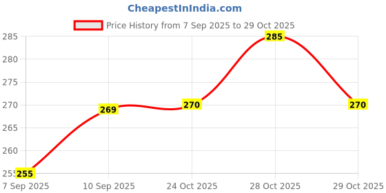 flipkart.com brandonn Solid Crib Mink Blanket for Mild Winter brandonn Price History Graph from 7 Sep 2025 to 29 Oct 2025