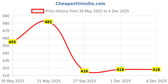flipkart.com brandonn Solid Crib Wearable Blanket for AC Room brandonn Price History Graph from 30 May 2025 to 1 Dec 2025