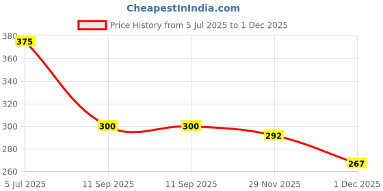 flipkart.com brandonn Solid Crib Wearable Blanket for AC Room brandonn Price History Graph from 5 Jul 2025 to 29 Nov 2025