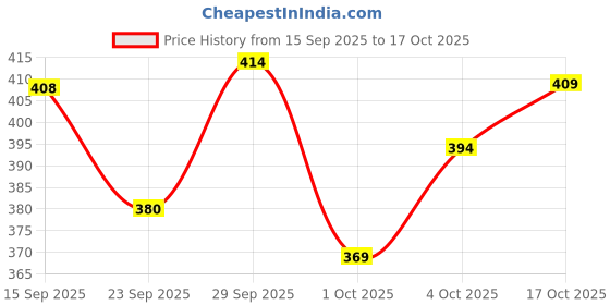 flipkart.com brandonn Solid Crib Wearable Blanket for AC Room brandonn Price History Graph from 15 Sep 2025 to 17 Oct 2025