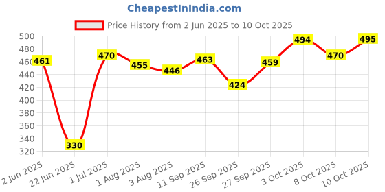 flipkart.com brandonn Solid Crib Wearable Blanket for Mild Winter brandonn Price History Graph from 2 Jun 2025 to 8 Oct 2025
