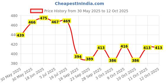 flipkart.com brandonn Solid Crib Wearable Blanket for Mild Winter brandonn Price History Graph from 30 May 2025 to 12 Oct 2025