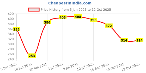flipkart.com brandonn Solid Crib Wearable Blanket forAC Room brandonn Price History Graph from 5 Jun 2025 to 12 Oct 2025