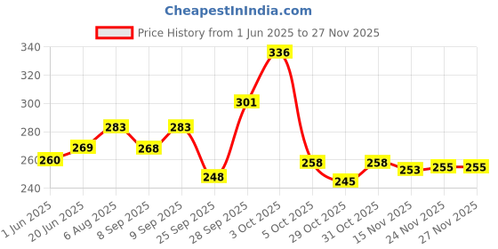 flipkart.com brandonn Solid Crib Wearable Blanket forAC Room brandonn Price History Graph from 1 Jun 2025 to 25 Nov 2025