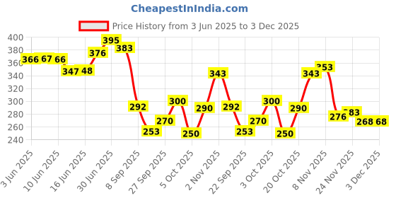 flipkart.com brandonn Solid Crib Wearable Blanket forAC Room brandonn Price History Graph from 3 Jun 2025 to 1 Dec 2025