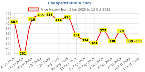 flipkart.com brandonn Solid Crib Wearable Blanket forMild Winter brandonn Price History Graph from 3 Jun 2025 to 13 Oct 2025