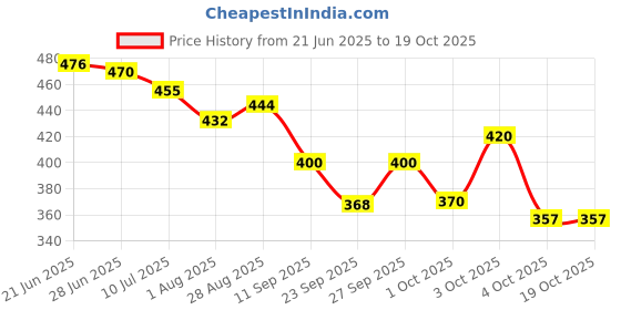 flipkart.com brandonn Solid Crib Wearable Blanket forMild Winter brandonn Price History Graph from 21 Jun 2025 to 17 Oct 2025