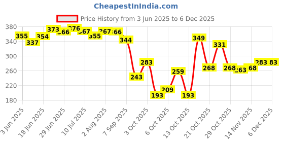 flipkart.com brandonn Solid, Embroidered Single Hooded Baby Blanket forAC Room brandonn Price History Graph from 3 Jun 2025 to 5 Dec 2025