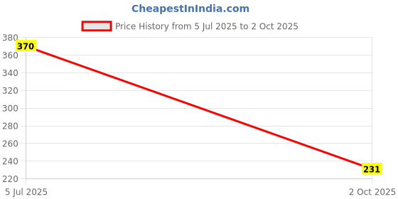 flipkart.com brandonn Solid Single Blanket for Mild Winter brandonn Price History Graph from 5 Jul 2025 to 2 Oct 2025