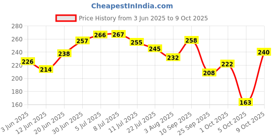 flipkart.com brandonn Solid Single Blanket forMild Winter brandonn Price History Graph from 3 Jun 2025 to 9 Oct 2025