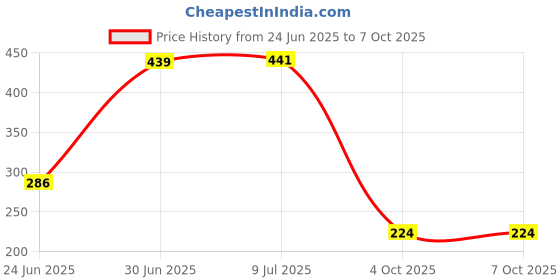 flipkart.com brandonn Solid Single Sherpa Blanket for AC Room brandonn Price History Graph from 24 Jun 2025 to 4 Oct 2025