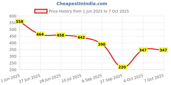 flipkart.com brandonn Solid Single Sherpa Blanket forAC Room brandonn Price History Graph from 1 Jun 2025 to 6 Oct 2025