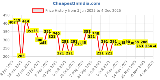 flipkart.com brandonn Striped Single Hooded Baby Blanket for AC Room brandonn Price History Graph from 3 Jun 2025 to 3 Dec 2025