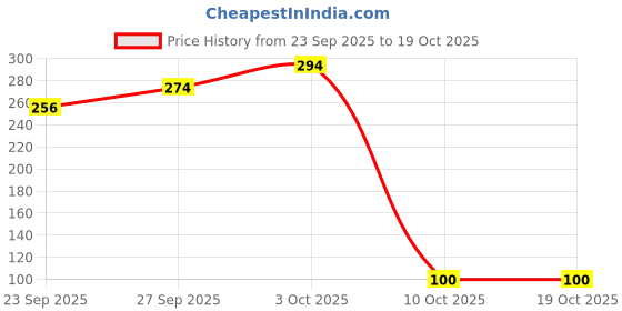 flipkart.com brandonn Striped Single Hooded Baby Blanket for AC Room brandonn Price History Graph from 23 Sep 2025 to 18 Oct 2025