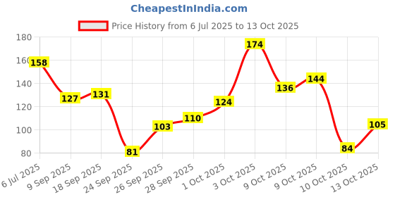 flipkart.com brandonn TRIPPLE LAYERED WARMER FEEDER COVER FOR BABIES brandonn Price History Graph from 6 Jul 2025 to 13 Oct 2025