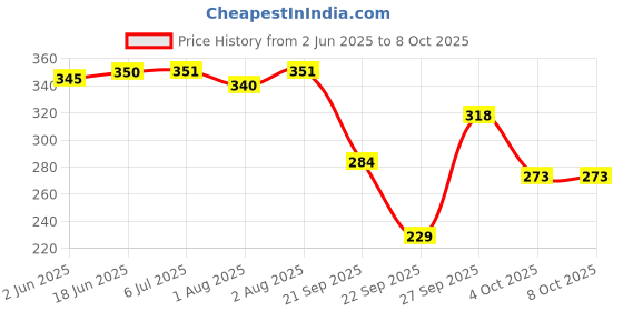 flipkart.com brandonn TRIPPLE LAYERED WARMER FEEDER COVER FOR BABIES PACK OF 2 brandonn Price History Graph from 2 Jun 2025 to 8 Oct 2025