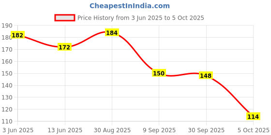 flipkart.com brandonn TRIPPLE LAYERED WARMER FEEDER COVER FOR BABIES PACK OF 2 brandonn Price History Graph from 3 Jun 2025 to 5 Oct 2025