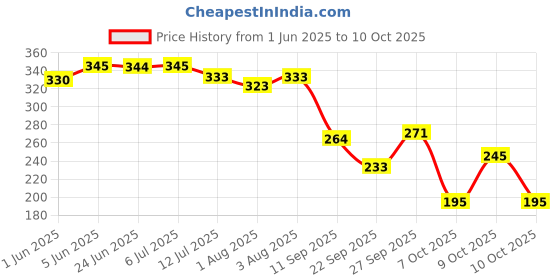 flipkart.com brandonn TRIPPLE LAYERED WARMER FEEDER COVER FOR BABIES PACK OF 2 brandonn Price History Graph from 1 Jun 2025 to 10 Oct 2025