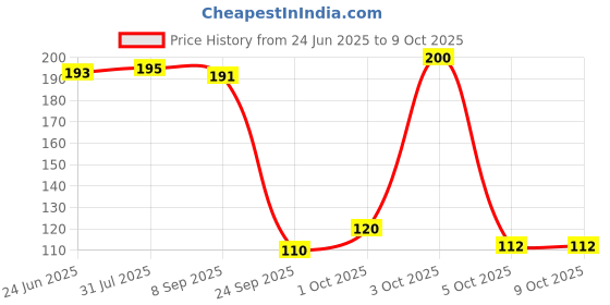 flipkart.com brandonn U Microfibre Solid Sleeping Pillow Pack of 1 brandonn Price History Graph from 24 Jun 2025 to 9 Oct 2025