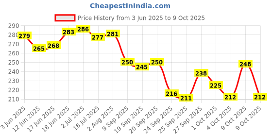 flipkart.com brandonn White Free Size Bath Robe brandonn Price History Graph from 3 Jun 2025 to 9 Oct 2025