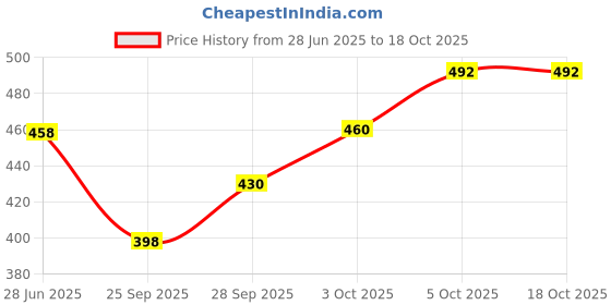 flipkart.com brandonn White, Pink Free Size Bath Robe brandonn Price History Graph from 28 Jun 2025 to 18 Oct 2025