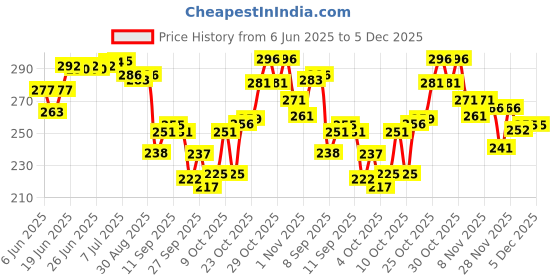 flipkart.com brandonn White, Pink Free Size Bath Robe brandonn Price History Graph from 6 Jun 2025 to 4 Dec 2025