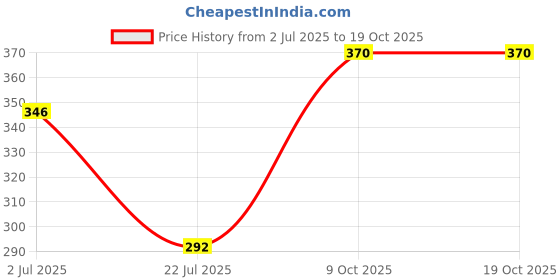 flipkart.com brandonn Yellow Small Bath Robe brandonn Price History Graph from 2 Jul 2025 to 18 Oct 2025