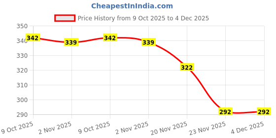 flipkart.com brandroot Light Study Lamp brandroot Price History Graph from 9 Oct 2025 to 4 Dec 2025