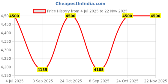 flipkart.com brandsdaddy Auto Fire Extinguisher (AFE) Ball, for All types of Fire (Pack of 2 ) Fire Extinguisher Mount brandsdaddy Price History Graph from 4 Jul 2025 to 22 Nov 2025
