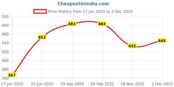 flipkart.com brandshoppy Eggs Device Multifunction Poach Boil Electric Egg Cooker Boiler Steamer Automatic Safe Power-Off Cooking Tools EGG POCHER Egg Cooker brandshoppy Price History Graph from 17 Jun 2025 to 3 Dec 2025