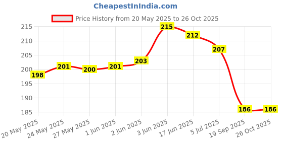 flipkart.com brandsoon 19 Inch Premium Finely Detailed Handmade Chain Gold-plated Gold-plated Plated Alloy Chain brandsoon Price History Graph from 20 May 2025 to 26 Oct 2025