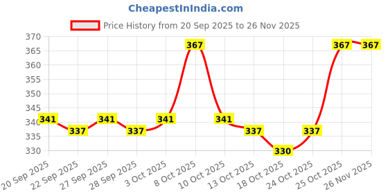 flipkart.com brandvilla 360° Rotating Sprayer Head, Chrome Plated, 96mm Length, Flexible Extension Faucet Mount brandvilla Price History Graph from 20 Sep 2025 to 25 Nov 2025