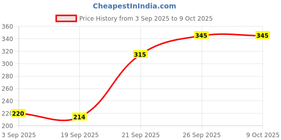 flipkart.com brandwalk Magic mirror white 7 inch This is a magic mirror like a 3d, Light’s photo frames brandwalk Price History Graph from 3 Sep 2025 to 9 Oct 2025