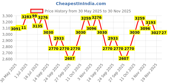 flipkart.com brandway 6X6X7_Canopy_Red Tent - For Garden, Promotional Use brandway Price History Graph from 30 May 2025 to 30 Nov 2025