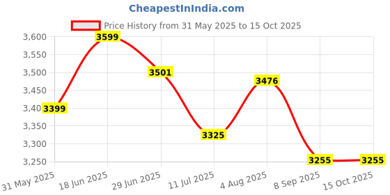 flipkart.com brandway Canopy Tent 4X4X7 (Maroon) Tent - For Portable Tent For Advertisement, Garden and Promotional brandway Price History Graph from 31 May 2025 to 15 Oct 2025