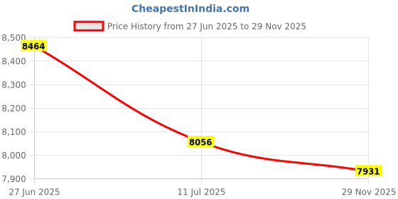 flipkart.com brandway Gazebo Tent 2 X 2 Meter / 7 X 7 Foot (Red) Tent - For Promotional Tent, Garden Tent, Camping Tent brandway Price History Graph from 27 Jun 2025 to 29 Nov 2025