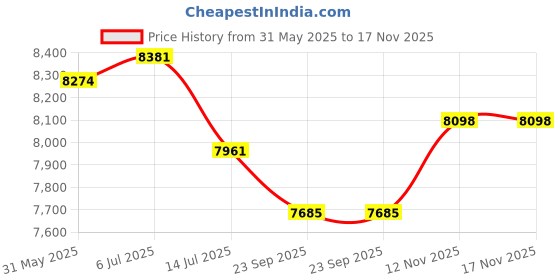 flipkart.com brandway Gazebo Tent 2 X 2 Meter / 7 X 7 Foot (Red) Tent - For Promotional Tent, Garden Tent, Camping Tent brandway Price History Graph from 31 May 2025 to 17 Nov 2025
