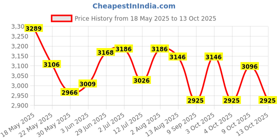 flipkart.com brandway Tetron_Canopy_4X4X7 Tent - For Gardens and Promotional Activity brandway Price History Graph from 18 May 2025 to 13 Oct 2025
