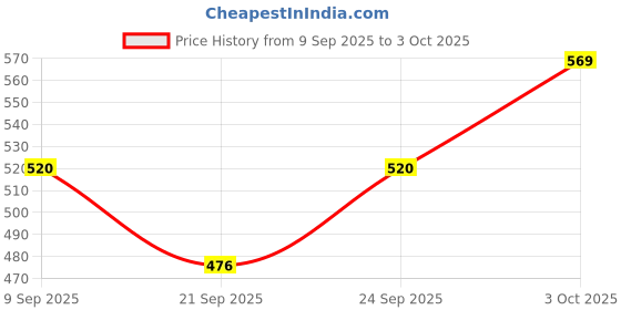 flipkart.com Branko Memory Card - 10C - Micro SD Card 8 GB MicroSD Card Class 10 90 MB/s Memory Card Compatible with Computer, Camera, Mobile Price History Graph from 9 Sep 2025 to 3 Oct 2025