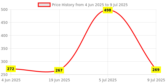 flipkart.com Branko MICRO SD CARD C10_8GB Micro SD Card 8 GB MicroSD Card Class 10 100 MB/s Memory Card Compatible with Camera, Computer, Mobile Price History Graph from 4 Jun 2025 to 9 Jul 2025