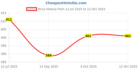 flipkart.com Branko N20 16 GB Pen Drive Compatible with Laptop, Desktop Computer, Mobile USB 2.0 Metal Case Price History Graph from 12 Jul 2025 to 11 Oct 2025