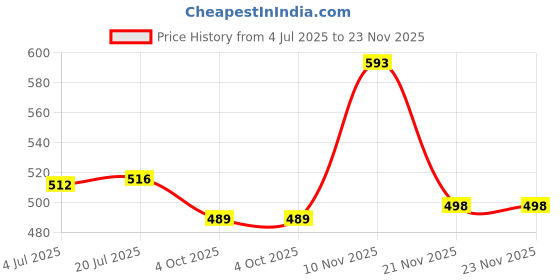 flipkart.com Branko N20 64 GB Pen Drive Compatible with Laptop, Desktop Computer, Mobile USB 2.0 Metal Case Price History Graph from 4 Jul 2025 to 22 Nov 2025