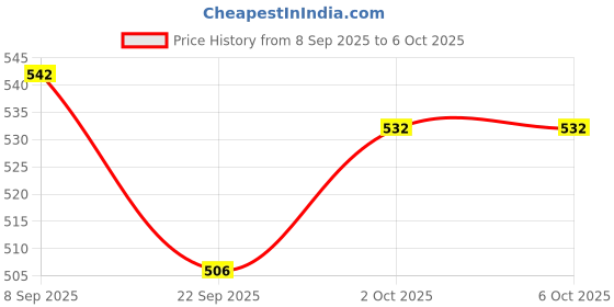 flipkart.com Branko SD-Card-10C-64gb Extreme Micro SD Card I Ultra Fast Speed I Highly Resistant I 64 GB MicroSD Card Class 10 90 MB/s Memory Card Compatible with Mobile, Camera, Tablet Price History Graph from 8 Sep 2025 to 5 Oct 2025