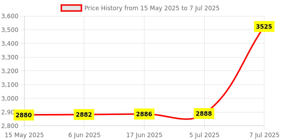 flipkart.com Branko V60 Elite Pro Memory Card for Photo Video Music Voice File DSLR Camera DSC Camcorder 128 GB SDXC Class 10 280 MB/sMemory Card Compatible with Mobile, Camera, Tablet Price History Graph from 15 May 2025 to 7 Jul 2025