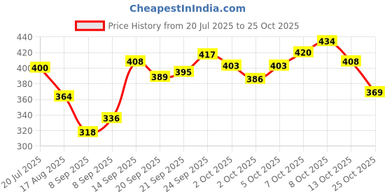 flipkart.com branvy Women Black Shoulder Bag branvy Price History Graph from 20 Jul 2025 to 25 Oct 2025
