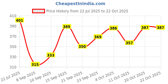 flipkart.com branvy Women Blue Shoulder Bag branvy Price History Graph from 22 Jul 2025 to 22 Oct 2025